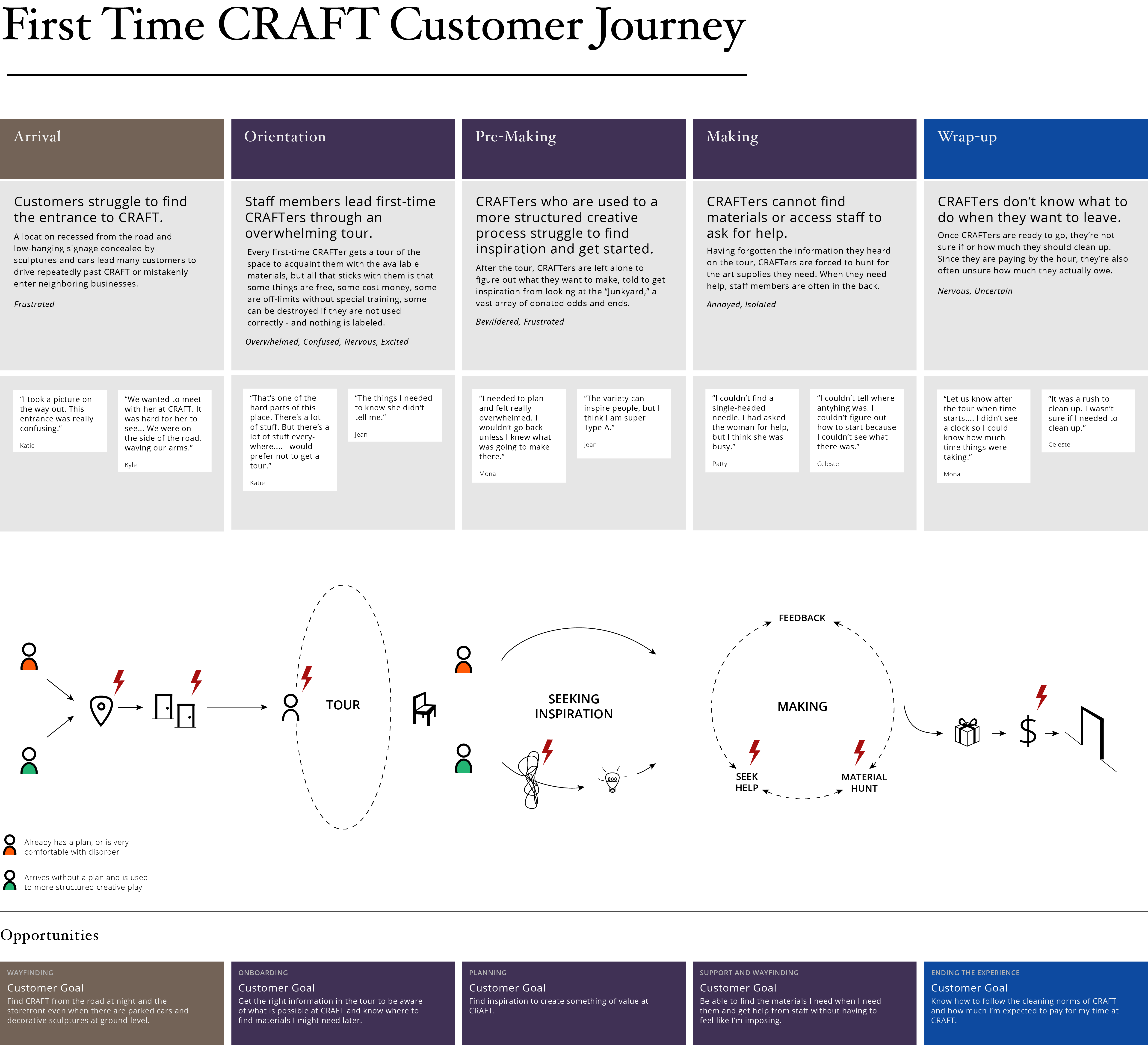 CRAFT Customer Journey Map