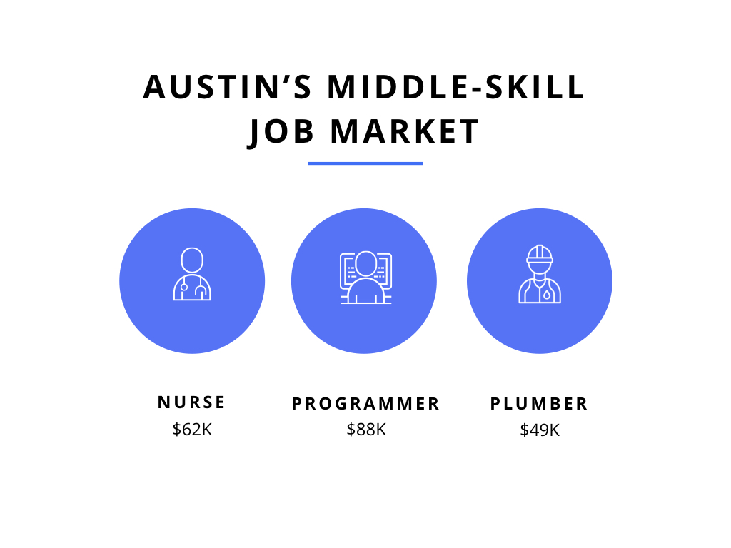 KeyUp Middle Skill Job Market