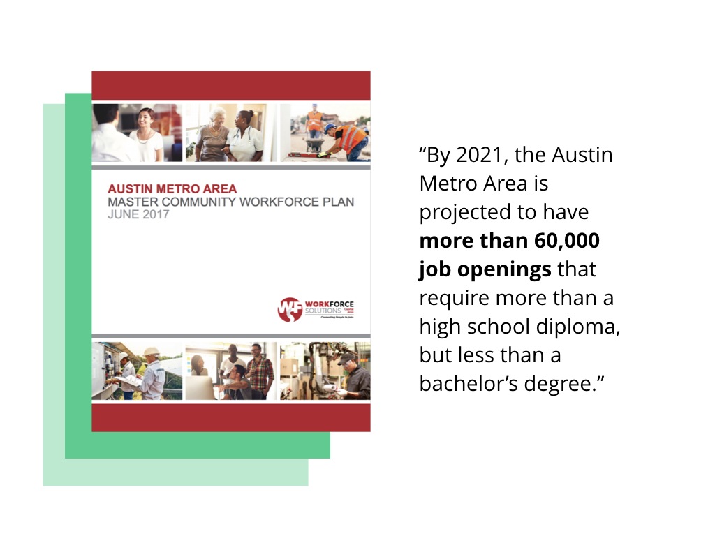 “By 2021, the Austin Metro Area is projected to have more than 60,000 job openings that require more than a high school diploma, but less than a bachelor’s degree.”