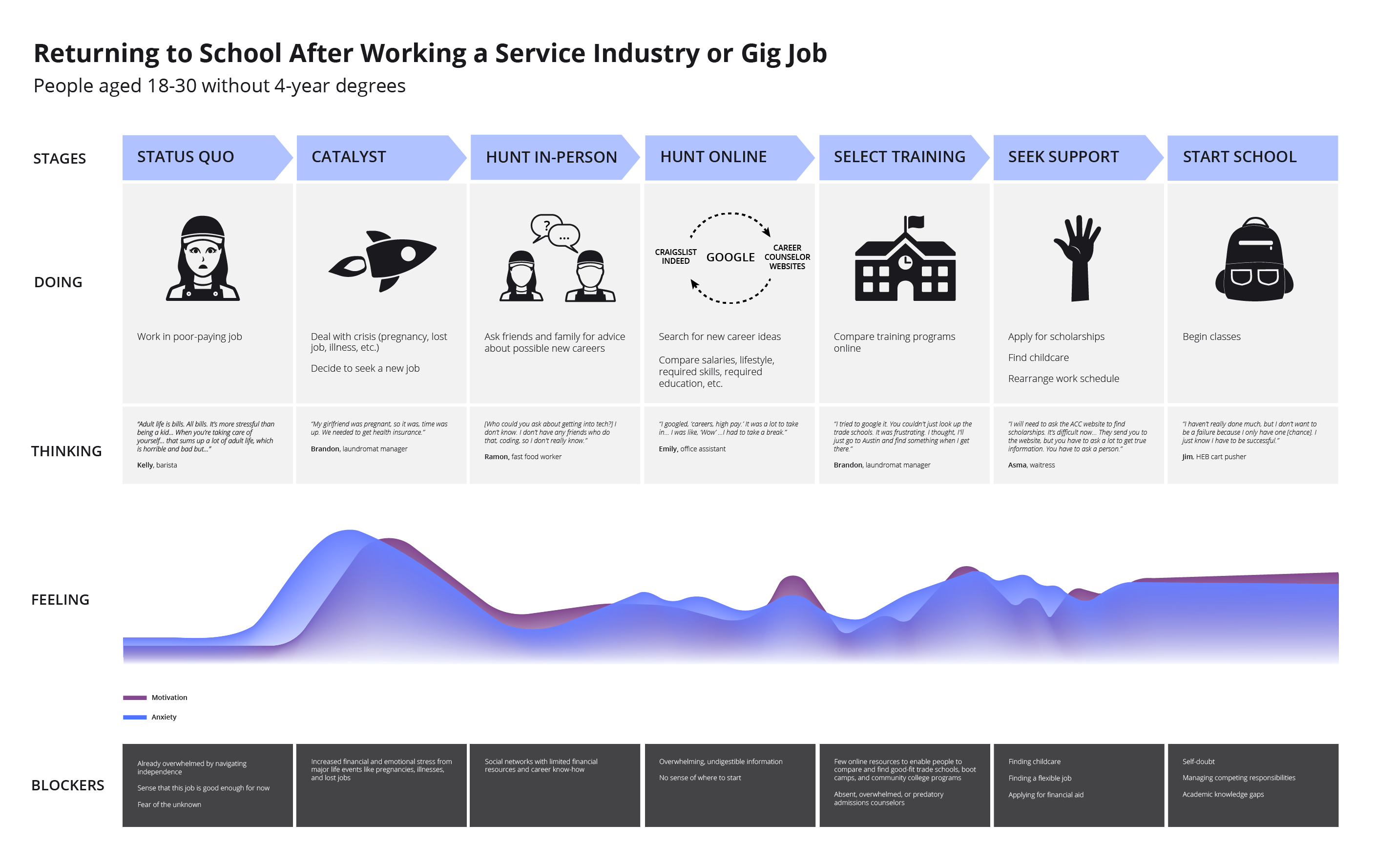 A journey map depicting the experience of returning to school